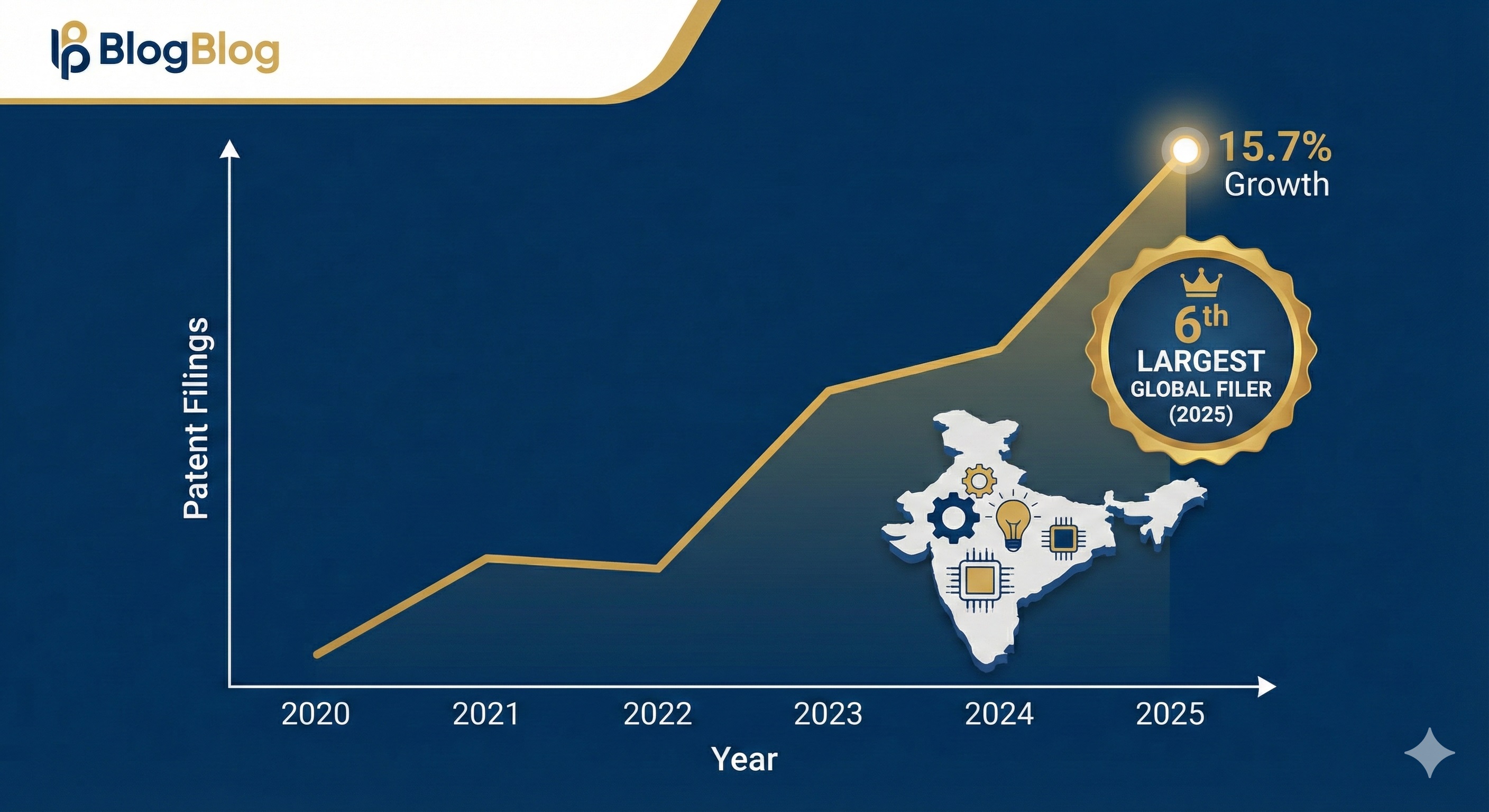 2025년 WIPO 지표 기준, 전년 대비 15.7% 성장하며 세계 6위로 부상한 인도의 특허 출원 증가 인포그래픽