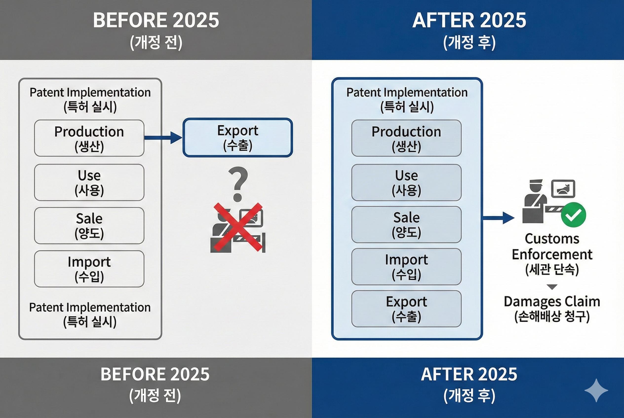 2025년 개정 특허법의 수출 행위 실시 포함을 설명하는 인포그래픽