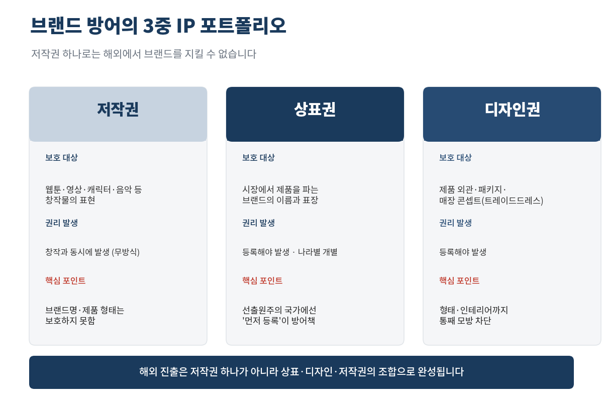 저작권·상표권·디자인권의 보호 대상 차이를 정리한 IP 포트폴리오 도식