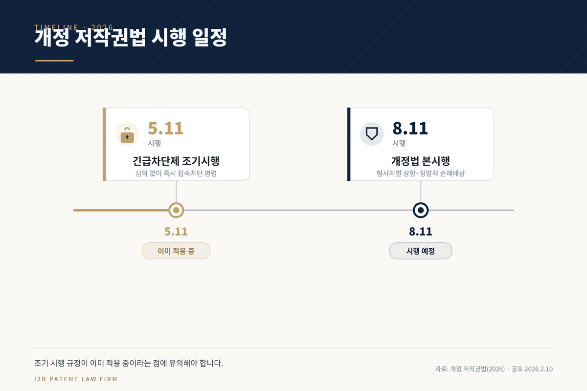 개정 저작권법의 시행 일정을 정리한 타임라인 인포그래픽