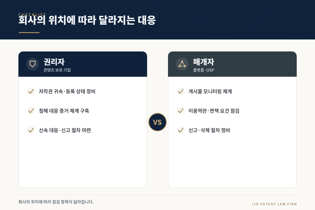 권리자와 플랫폼 매개자의 대응 방향을 비교한 체크리스트 도식