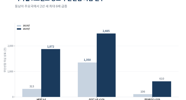 국가별 K브랜드 상표 무단선점 의심 건수 증가 추세 그래프
